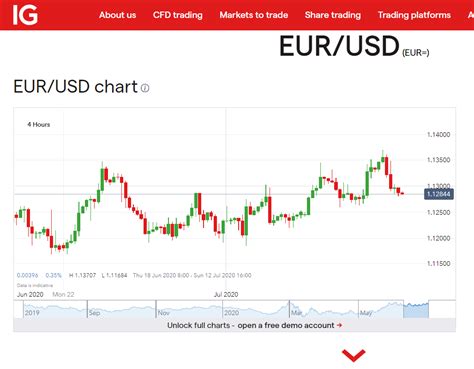 IG Markets EURUSD Spread .